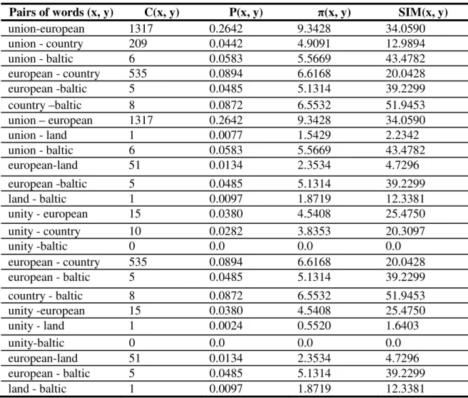 Table 2. Possibilistic similarity scores for the different pairs of words (x, y) 