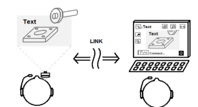 Fig. 1 POA interaction-based teleassistance enabled through Real-Time collaborative system.