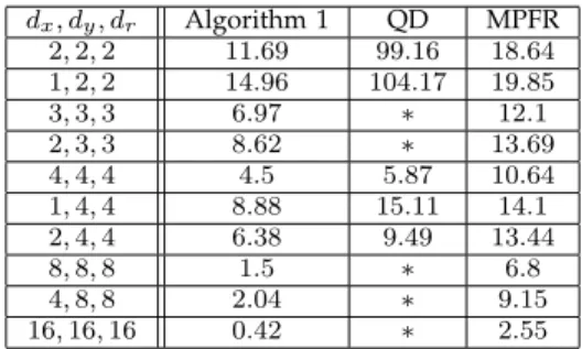 TABLE 1: Effective values of the worst case FP operation count for Algorithm 1 and Priest’s multiplication  algo-rithm [9] when the input and output expansions are of size r .