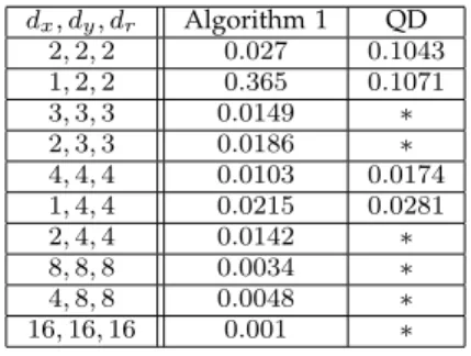 TABLE 3: Performance in MFlops for multiplying two FP exansions on the GPU; d x and d y represent the number of terms in the input expansions and d r is the size of the computed result