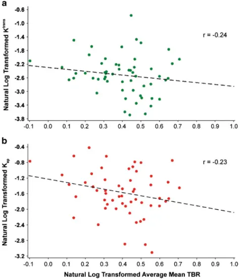 Fig. 2 Correlation between DCE-MRI parameters and mean TBR by PET/CT in the carotid arteries of subjects with CHD or CHD risk equivalent