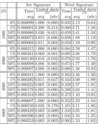 Table 3. Comparison of scale-up properties of set and word signatures for deciding if a new map M ′ is isomorphic to a map M given the signature of M 