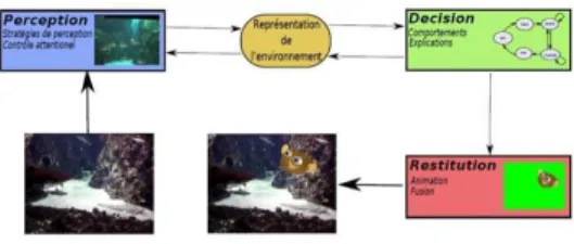 Figure 1: Processus pour la mise en sc `ene dun guide touristique virtuel autonome.