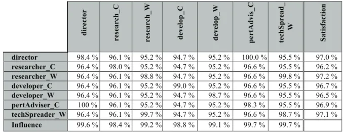 Table VII shows that the decrease of the GI of withdrawn  actors  diminishes  the  global  satisfaction  of  actors  more  and  more  from  0  to  -0.4,  whatever  the  GI  of  committed  actors