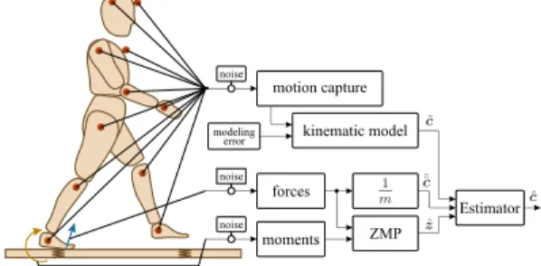 Fig. 1: The problem of merging measurements for CoM reconstruction in the presence of noises and modeling errors.