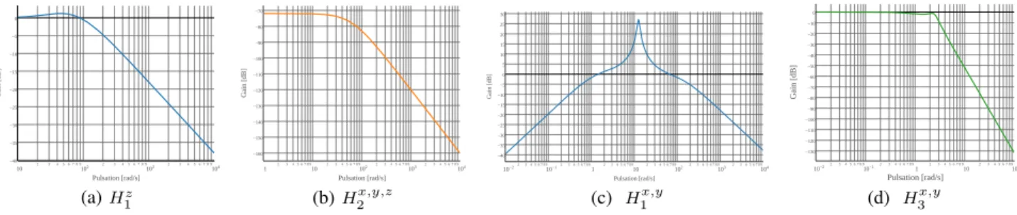 Fig. 4 (right) illustrates the bode diagrams of the designed filter H 1 x,y and H 3 x,y 