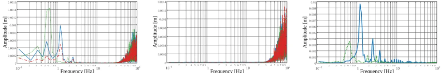 Fig. 5: Fourier transform of the error of each signal. On the right, the transform of the error between the real CoM position c and geometry-based estimation c