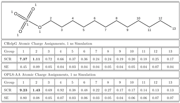 Table 2.1: Simulated scaled contact ratios (SCR) and standard errors (SE) for SDS based on the assignment of: i) CHelpG atomic charges, and ii) OPLS-AA atomic charges