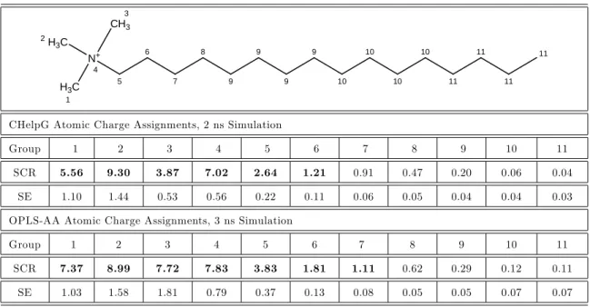 Table 2.2: Simulated scaled contact ratios (SCR) and standard errors (SE) for CTAB based on the assignment of: i) CHelpG atomic charges, and ii) OPLS-AA atomic charges