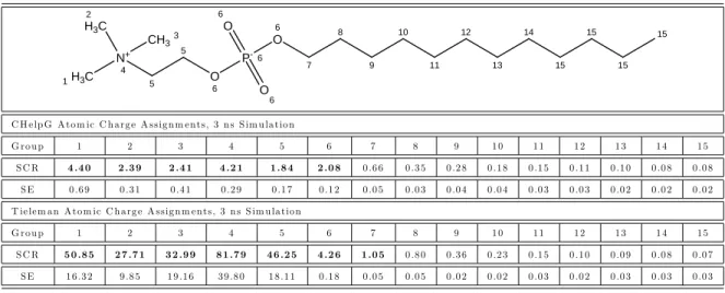 Table 2.3: Simulated scaled contact ratios (SCR) and standard errors (SE) for DPC based on the assignment of: i) CHelpG atomic charges, and ii) OPLS-AA atomic charges