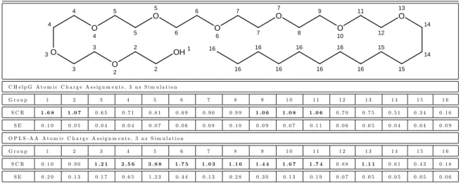 Table 2.4: Simulated scaled contact ratios (SCR) and standard errors (SE) for C 12 E 8