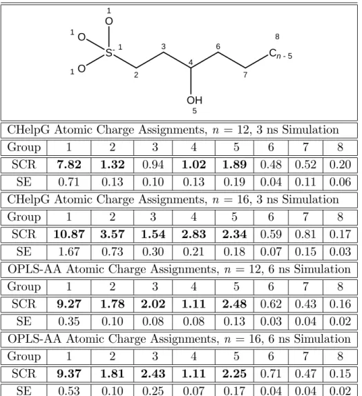 Table 2.5: Simulated scaled contact ratios (SCR) and standard errors (SE) for n = 12 and n = 16 (where n is the alkyl chain length of group 8) 3-hydroxy sulfonate (AOS) based on the assignment of: i) CHelpG atomic charges, and ii) OPLS-AA atomic charges