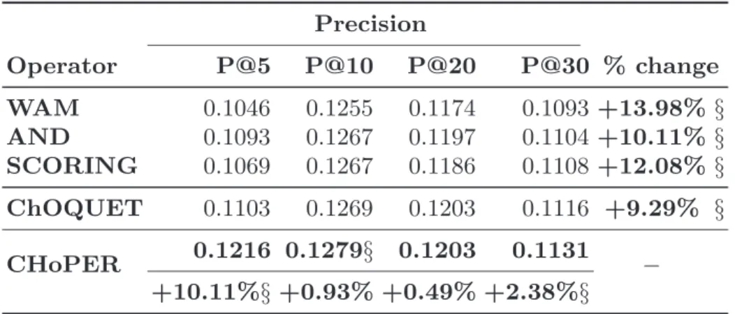 Table 2 shows the retrieval performances obtained using our operator, namely CHoPER , in comparison with the baselines described above