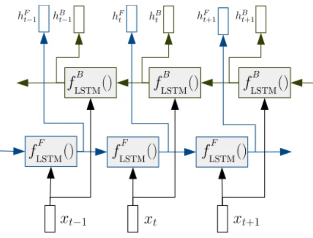 Fig. 1. Bi-directional RNN with LSTM cells The inputs to our model are word embeddings [32]  corre-sponding to words in the ASR 1-best hypothesis