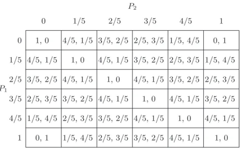 Table 1 shows the payoﬀ matrix for this generalised version of Matching Pennies with k = 5 (the values in each cell correspond to the ﬁrst and second player payoﬀs under the valuation to the variables p 1 , p 2 ).