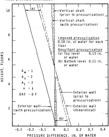 Fig.  6  illustrates  the  effects  of  combined  pressurization  and  chimney action,  with equal ex-  cess  a i r   supply  at all levels  equivalent  to  an im-  posed  pressurization  of  0.10  in