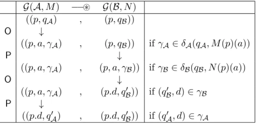 Figure 2: Moves of G(A, M ) − ~ G(B, N ) F.2.1. The Synchronous Arrow − ~ .