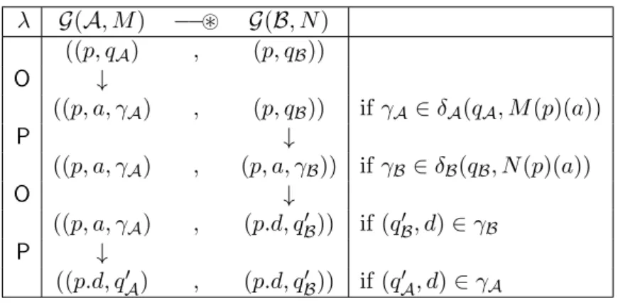 Figure 1: Moves of G(A, M ) − ~ G(B, N ) 3.3. Characterization of the Synchronous Arrow Games
