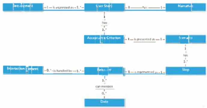 Figure 1  Template for specifying User Stories, Nordt [12) and Cohn [ 4) 