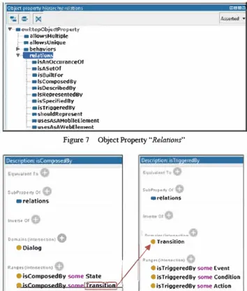 Figure 6  State Machine Elements and their Individuals  D. Object Properties