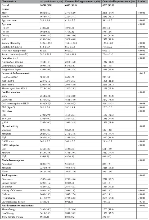 Table 1.  Frequency of uncontrolled hypertension according to characteristics of participants