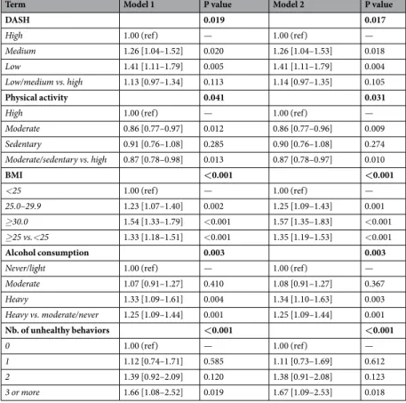 Table 4.  Association between uncontrolled hypertension and the number of unhealthy behaviors in men