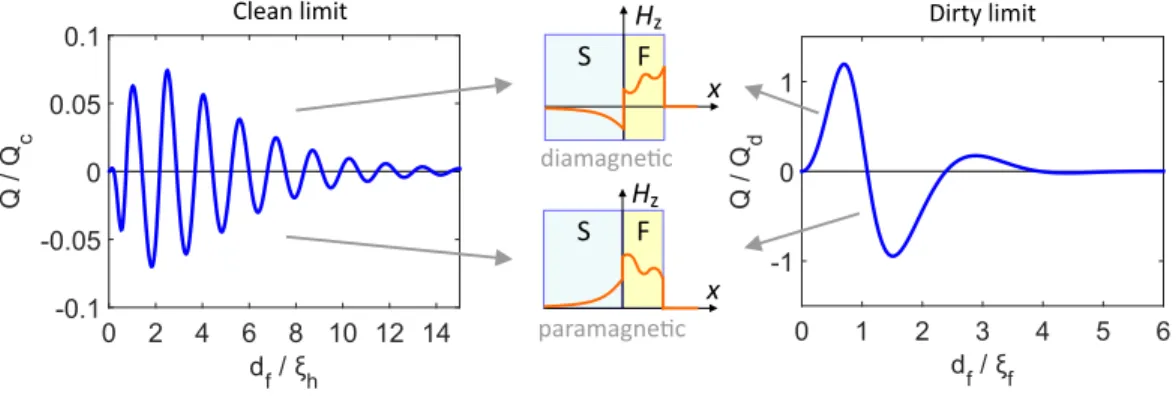 FIG. 2. The dependence of the magnetic kernel Q on the ferromagnet thickness for the clean and dirty limits