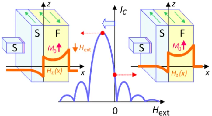 FIG. 4. Shift in the Fraunhofer critical current oscillations for the Josephson junction with one electrode covered by the ferromagnetic layer.