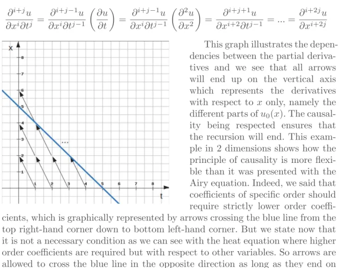 Figure 3 shows our heat equation solution developed at order 25. The vertical axis is the temperature