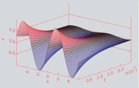 Fig. 3. Heat equation solution