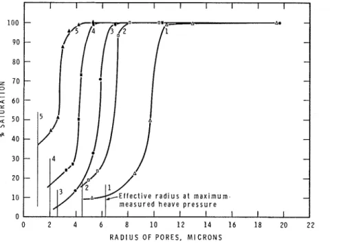 FIGURE  4.  Pore radius-per  cent saturation curves for fractionated potter's  flint 