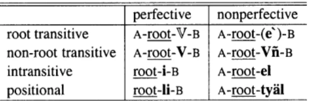 Table  2.2:  EVENTIVE  STEM  FORMS