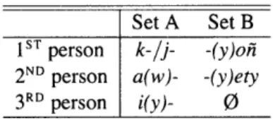 Table  2.5:  CHOL  PERSON  MORPHOLOGY Set A  Set B
