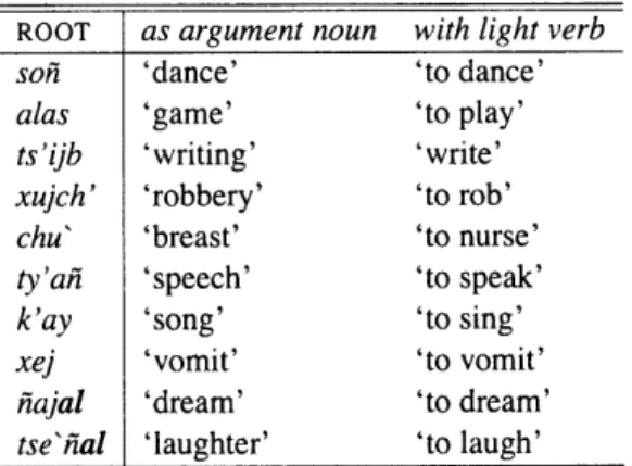 Table 3.4:  VERBAL  NOUNS  (SEE  GUTIiRREZ  SANCHEZ  2004,  70) ROOT  as argument noun  with light verb
