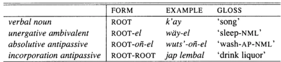 Table 3.8:  COMPLEMENTLESS  STEMS