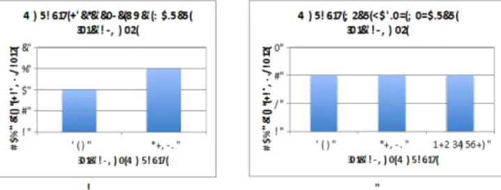 Fig. 8. Users indicated a slight preference for touch over pen interactions. However during the  unguided scenario, the users were equally divided between using touch, using the pen and using  a combination of both modalities 