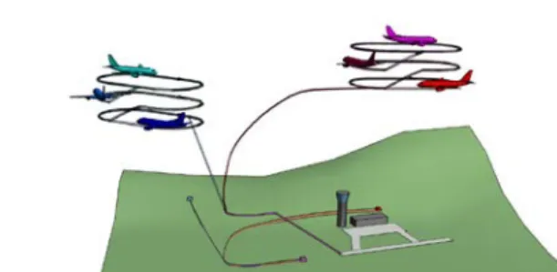 Fig.  1. The departure of aircraft from multiple holding stacks must be coordinated to ensure  optimum spacing between the aircraft.