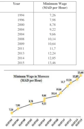 TABLE I.   A T ABLE  D ISPLAYING THE  E VOLUTION OF THE  M INIMUM  H OURLY  W AGE IN  M OROCCO FROM  1994  TO  2015 [1] 