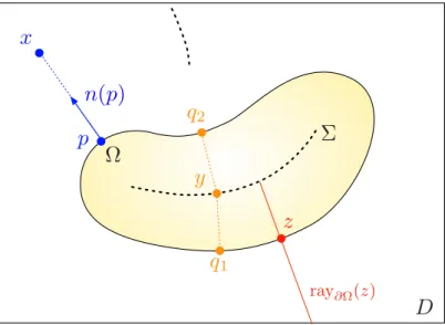 Figure 2. Illustration of the main objects attached to the signed distance function. The point x ∈ D \ Σ has p ∈ ∂Ω as unique projection point, while y ∈ Σ has q 1 and q 2 for projections onto