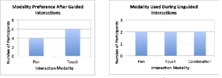 Fig. 8. Users indicated a slight preference for touch over pen interactions. However during the  unguided scenario, the users were equally divided between using touch, using the pen and using  a combination of both modalities 