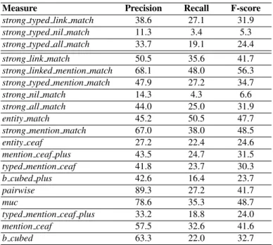 Table 4. Precision, Recall and F-score results of our 2017 participation for the English language