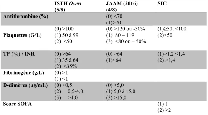 Tableau 3: Les scores diagnostiques de la coagulopathie et de la CIVD du choc septique  d’après (Iba et al., 2019b, 2016; Taylor et al., 2001) 