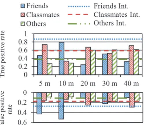 Figure 6: Accuracy of the external adversary in inferring social ties for diﬀerent distance thresholds among devices (used in the encounter detection)