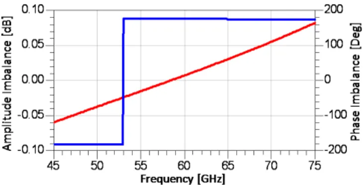 Fig. 5. Power and phase imbalance between the differential output ports