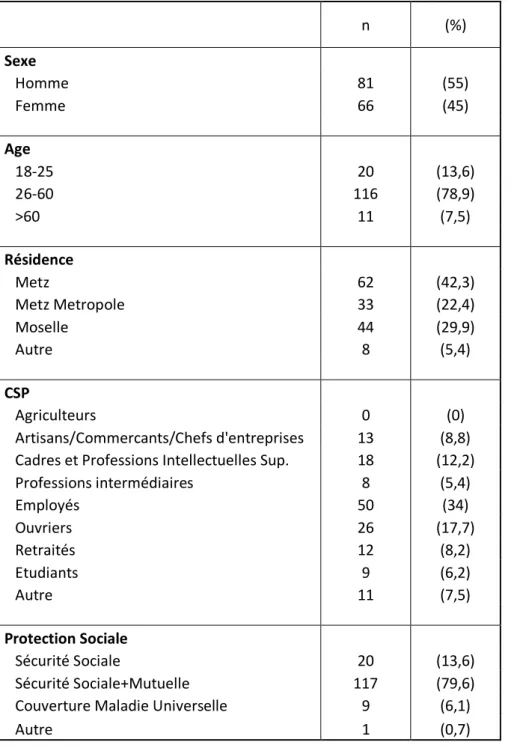 Tableau I. Caractéristiques de la population étudiée 