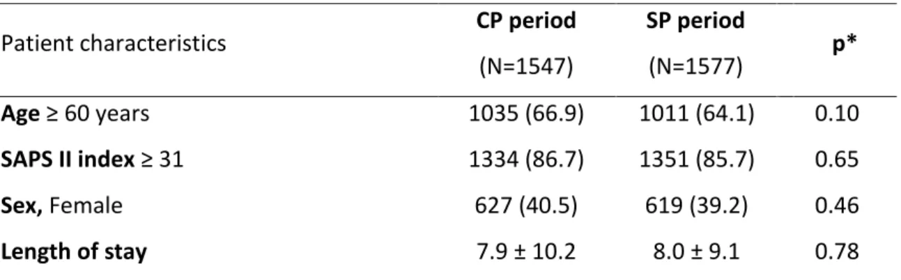 Table 1: Patient characteristics during the two study periods: January, 1st 2012 to January,  31 2014 (CP period) and February, 1 st  2014 to February, 29 2016 (SP period) 
