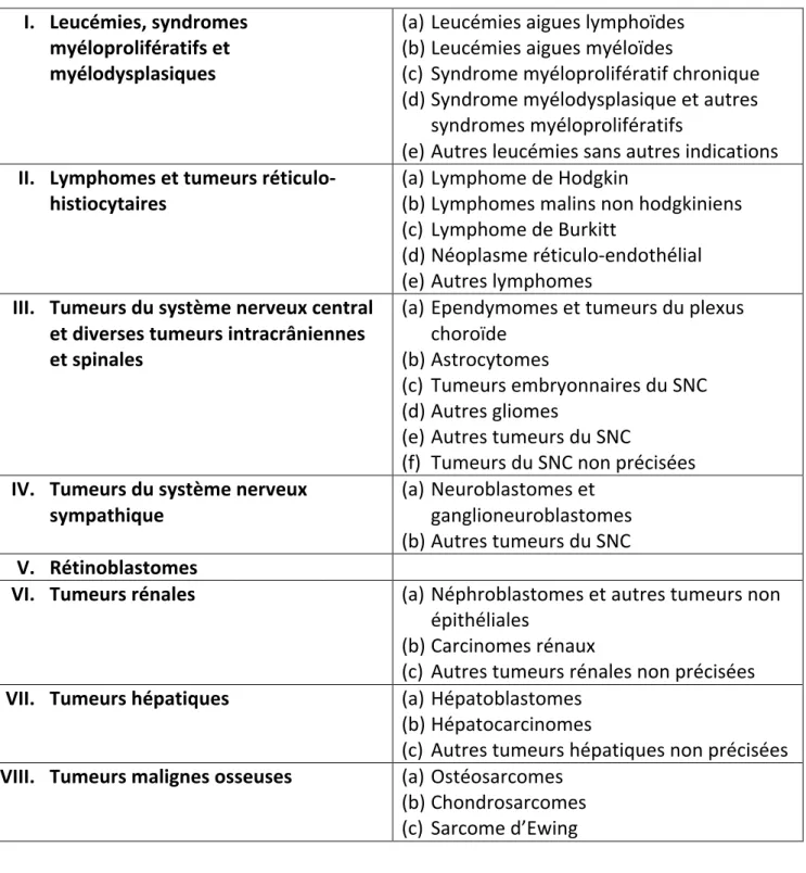 Tableau I. Classification internationale des cancers de l’enfant et de l’adolescent. 