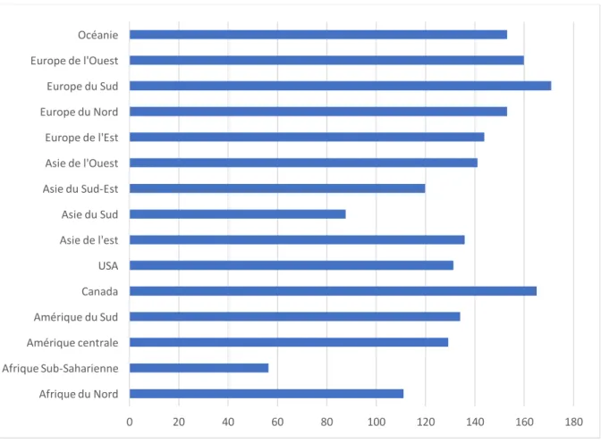 Figure 3. Répartition du taux d’incidence standardisé en fonction des régions du monde  d’après l’International Incidence of Childhood Cancer (IICC) volume III, entre 2001  et 2010