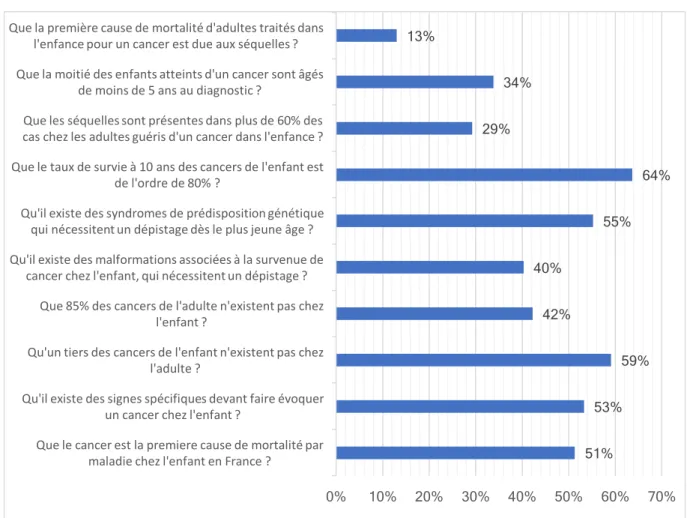 Figure  4.  Pourcentage  de  réponses  positives  au  questionnaire  concernant  la  partie  connaissances  des  médecins  généralistes  et  des  pédiatres  de  ville  lorrains  dans  le  domaine de l’oncologie pédiatrique