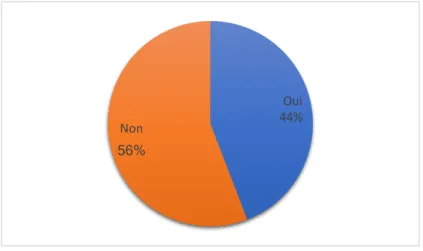 Figure 5. Pourcentage des médecins généralistes et pédiatres de ville lorrains déclarant  avoir déjà diagnostiqué un cancer chez l’enfant